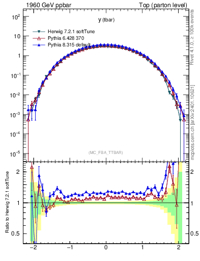 Plot of yatop in 1960 GeV ppbar collisions