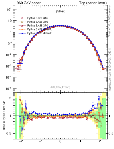 Plot of yatop in 1960 GeV ppbar collisions