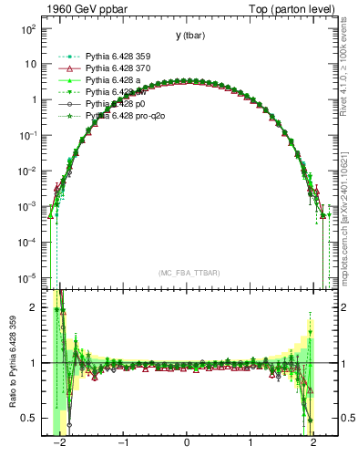 Plot of yatop in 1960 GeV ppbar collisions