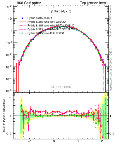 Plot of yatop in 1960 GeV ppbar collisions