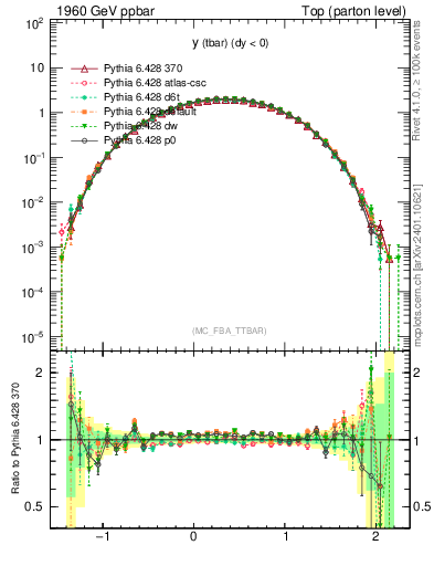 Plot of yatop in 1960 GeV ppbar collisions