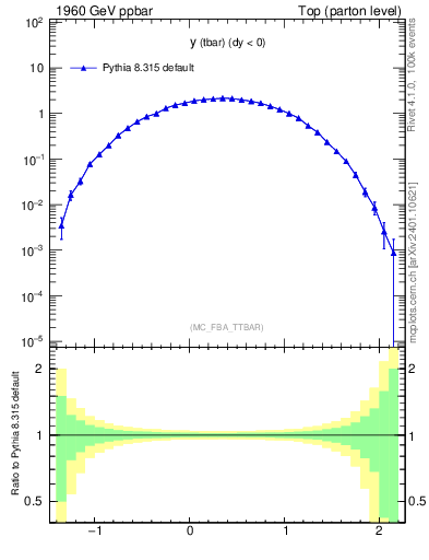 Plot of yatop in 1960 GeV ppbar collisions