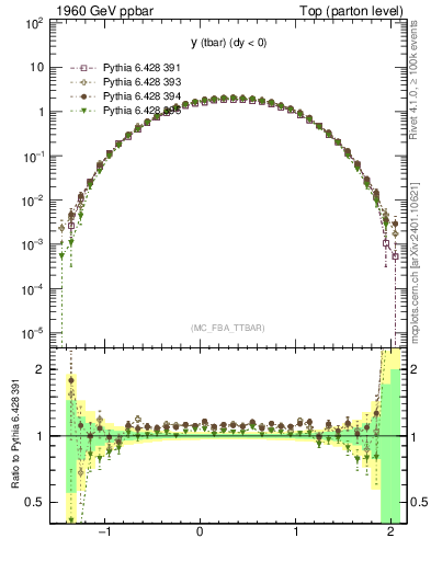 Plot of yatop in 1960 GeV ppbar collisions