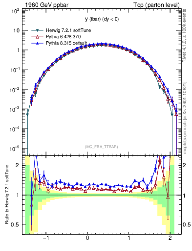 Plot of yatop in 1960 GeV ppbar collisions