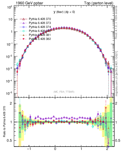 Plot of yatop in 1960 GeV ppbar collisions