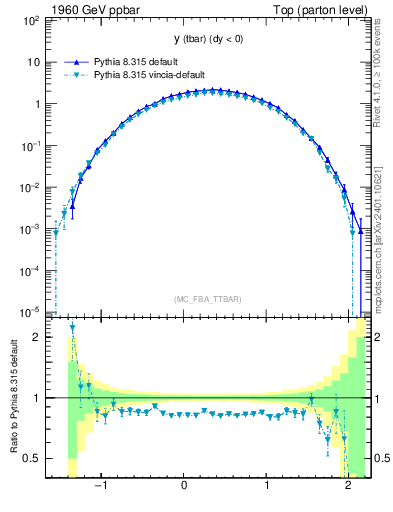 Plot of yatop in 1960 GeV ppbar collisions