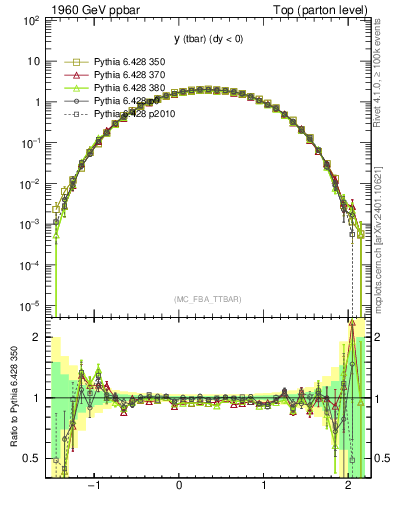 Plot of yatop in 1960 GeV ppbar collisions