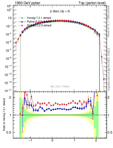 Plot of yatop in 1960 GeV ppbar collisions