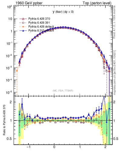 Plot of yatop in 1960 GeV ppbar collisions