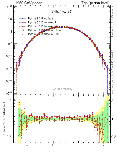 Plot of yatop in 1960 GeV ppbar collisions