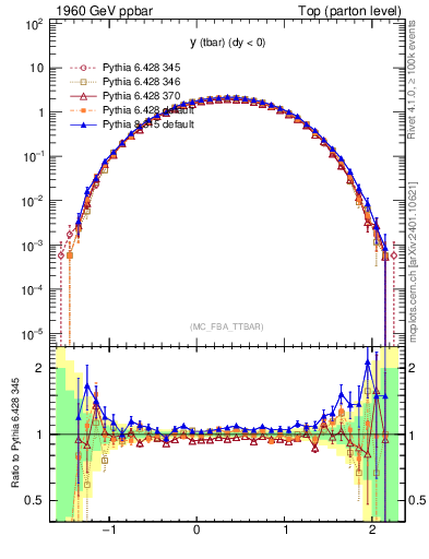 Plot of yatop in 1960 GeV ppbar collisions