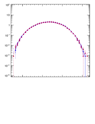 Plot of yatop in 1960 GeV ppbar collisions