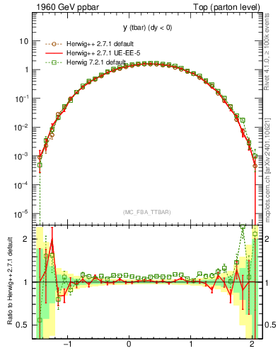 Plot of yatop in 1960 GeV ppbar collisions