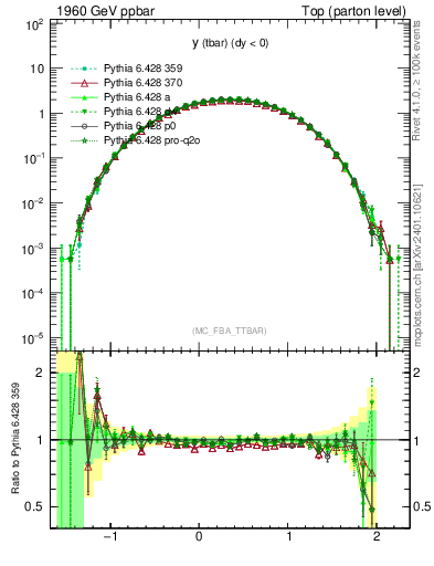 Plot of yatop in 1960 GeV ppbar collisions