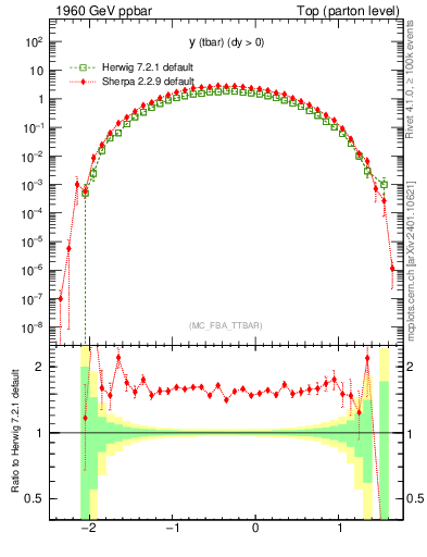 Plot of yatop in 1960 GeV ppbar collisions