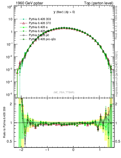 Plot of yatop in 1960 GeV ppbar collisions
