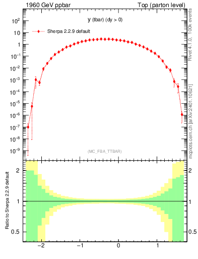 Plot of yatop in 1960 GeV ppbar collisions