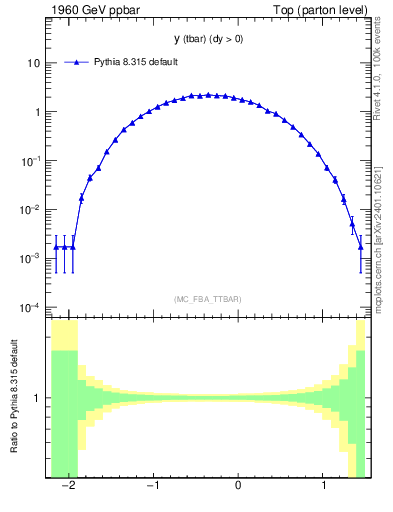 Plot of yatop in 1960 GeV ppbar collisions