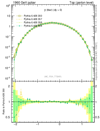 Plot of yatop in 1960 GeV ppbar collisions