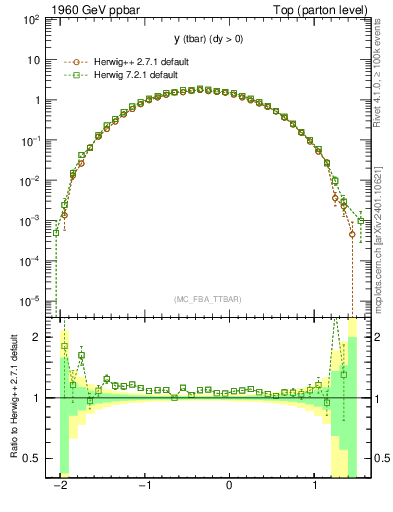 Plot of yatop in 1960 GeV ppbar collisions