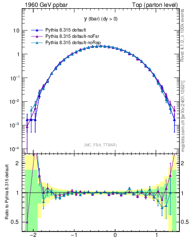 Plot of yatop in 1960 GeV ppbar collisions