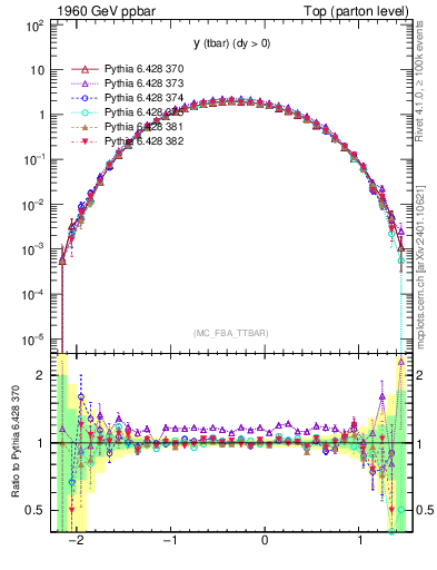 Plot of yatop in 1960 GeV ppbar collisions