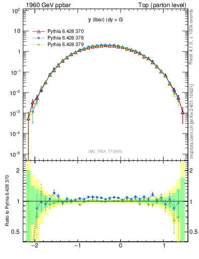Plot of yatop in 1960 GeV ppbar collisions