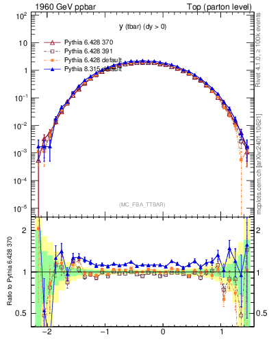 Plot of yatop in 1960 GeV ppbar collisions