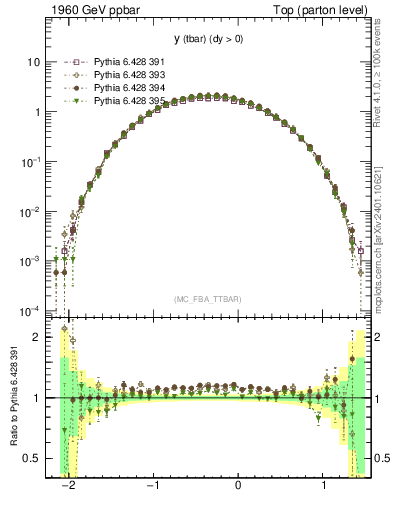 Plot of yatop in 1960 GeV ppbar collisions