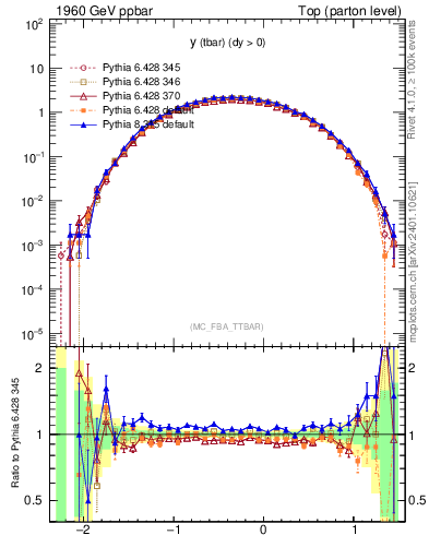 Plot of yatop in 1960 GeV ppbar collisions