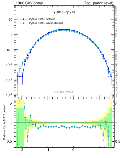 Plot of yatop in 1960 GeV ppbar collisions
