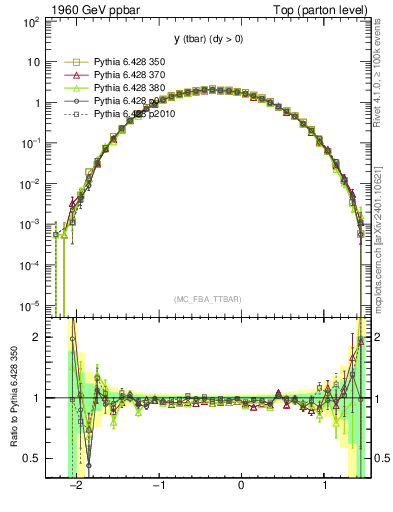 Plot of yatop in 1960 GeV ppbar collisions