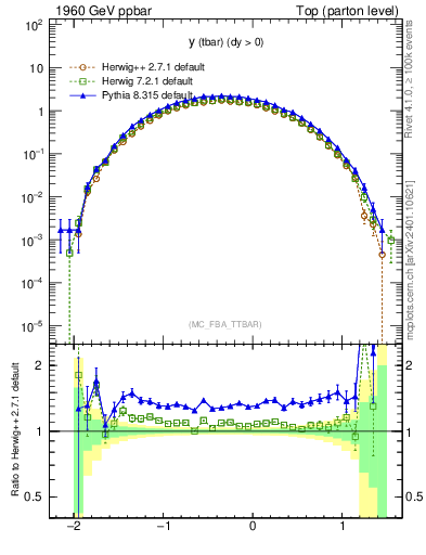 Plot of yatop in 1960 GeV ppbar collisions