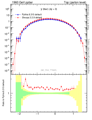 Plot of yatop in 1960 GeV ppbar collisions