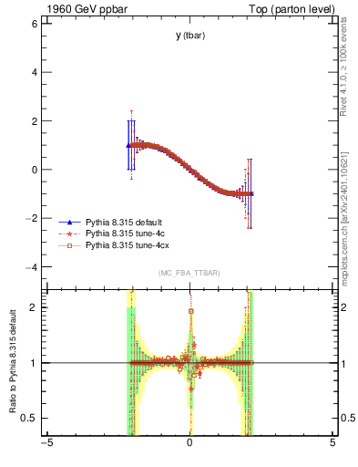 Plot of yatop.asym in 1960 GeV ppbar collisions