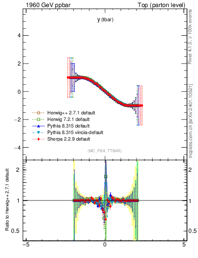 Plot of yatop.asym in 1960 GeV ppbar collisions