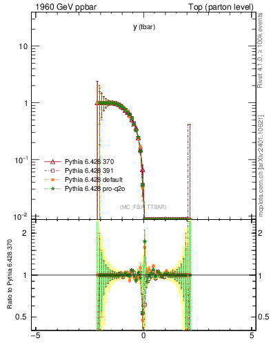 Plot of yatop.asym in 1960 GeV ppbar collisions