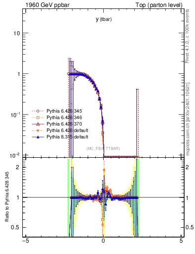 Plot of yatop.asym in 1960 GeV ppbar collisions
