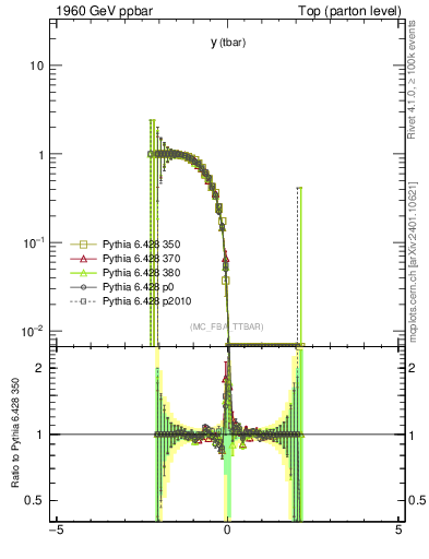 Plot of yatop.asym in 1960 GeV ppbar collisions