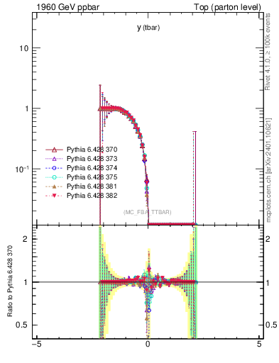 Plot of yatop.asym in 1960 GeV ppbar collisions
