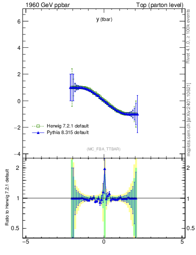 Plot of yatop.asym in 1960 GeV ppbar collisions