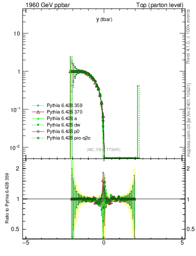 Plot of yatop.asym in 1960 GeV ppbar collisions