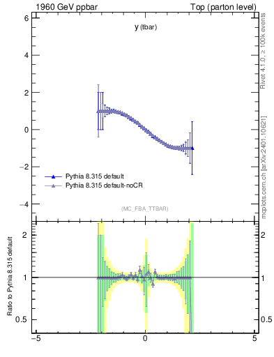 Plot of yatop.asym in 1960 GeV ppbar collisions