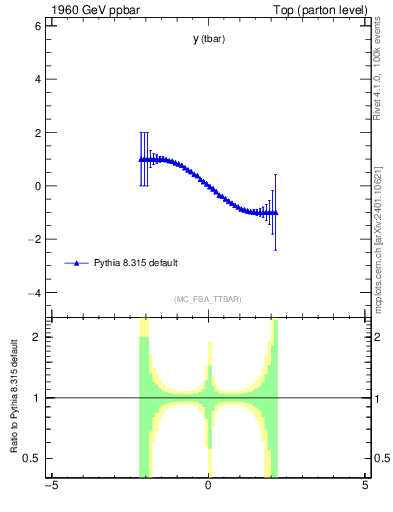 Plot of yatop.asym in 1960 GeV ppbar collisions