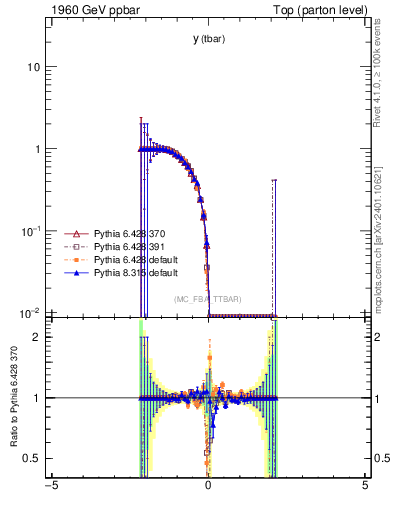 Plot of yatop.asym in 1960 GeV ppbar collisions