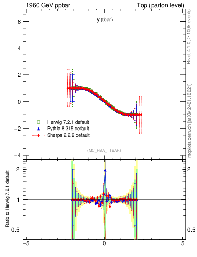 Plot of yatop.asym in 1960 GeV ppbar collisions