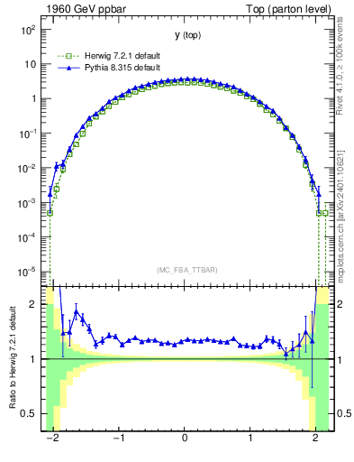 Plot of ytop in 1960 GeV ppbar collisions