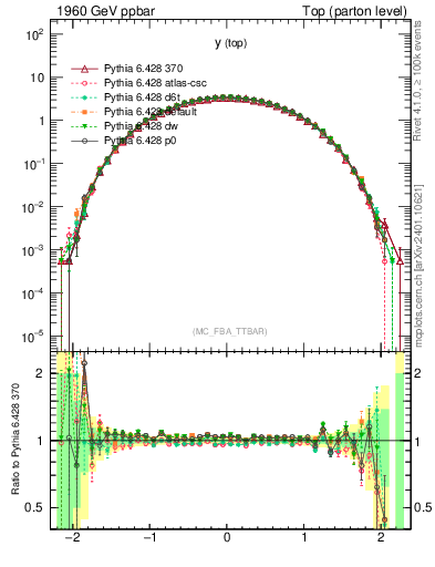 Plot of ytop in 1960 GeV ppbar collisions
