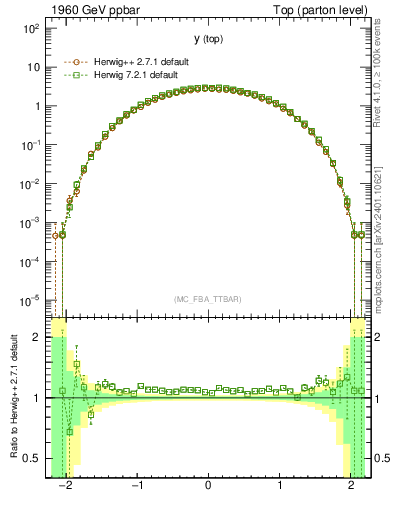 Plot of ytop in 1960 GeV ppbar collisions