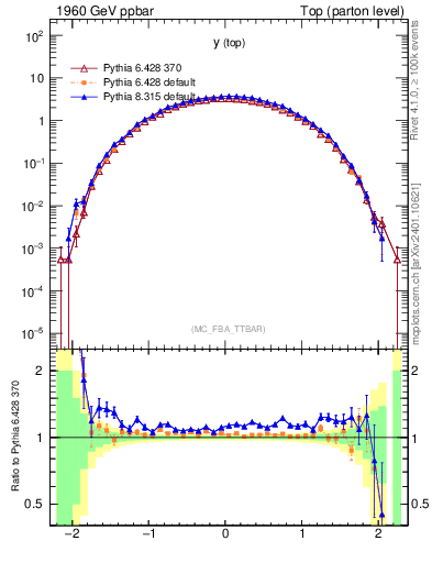 Plot of ytop in 1960 GeV ppbar collisions
